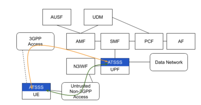 Simplified architecture of the 5G core showing the positioning of the ATSSS component as an entry point for 3GPP and non-3GPP networks