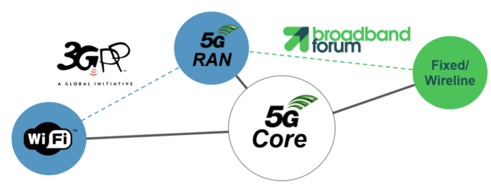 Diagram showing the possibility of converging wireless and fixed access network within the 5G Core.