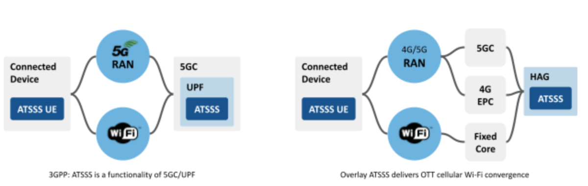 Difference between the 3GPP and Tessares approaches to ATSSS. Tessares overlay approach works now and in the future with 4G, 5G and fixed core.