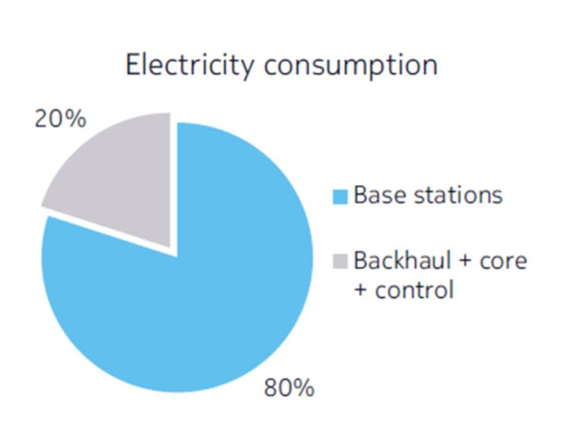 Energy consumption of base stations makes up 80% of total network.
